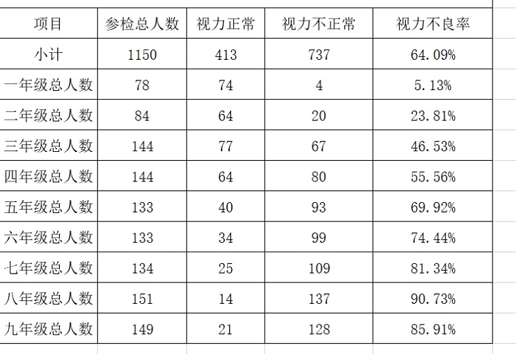 痛心的视力筛查表